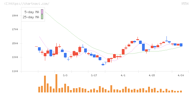 ＡＶｉＣ(9554)の日足チャート