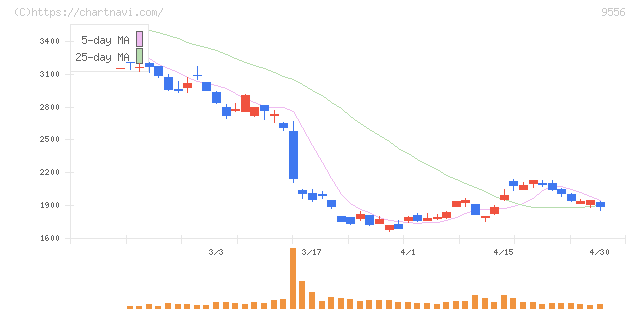 ＩＮＴＬＯＯＰ(9556)の日足チャート