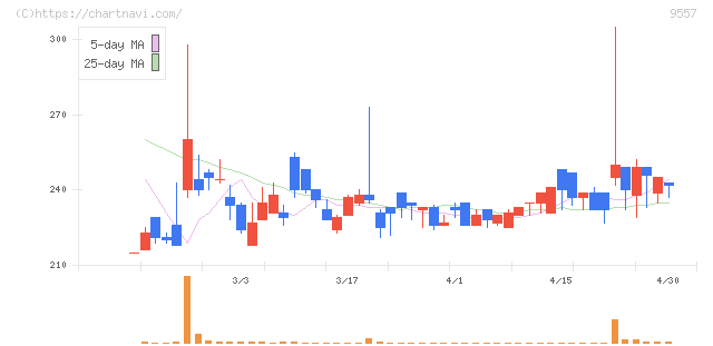 エアークローゼット(9557)の日足チャート