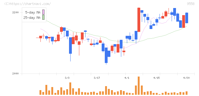 ジャパニアス(9558)の日足チャート