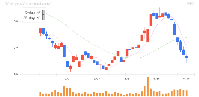 プログリット(9560)の日足チャート
