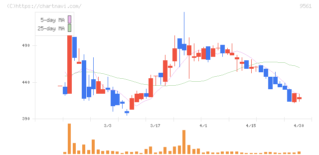 グラッドキューブ(9561)の日足チャート