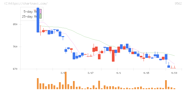 ビジネスコーチ(9562)の日足チャート