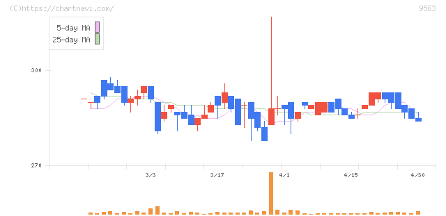 Ａｔｌａｓ　Ｔｅｃｈｎｏｌｏｇｉｅｓ(9563)の日足チャート