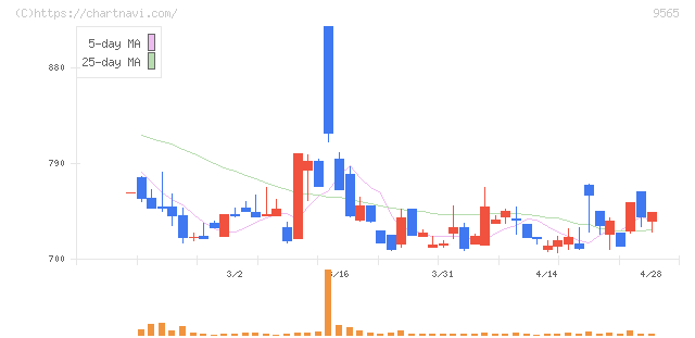 ＧＬＯＥ(9565)の日足チャート