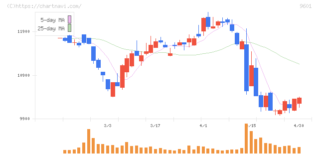松竹(9601)の日足チャート