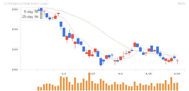 エイチ・アイ・エス(9603)の日足チャート