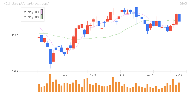 東映(9605)の日足チャート