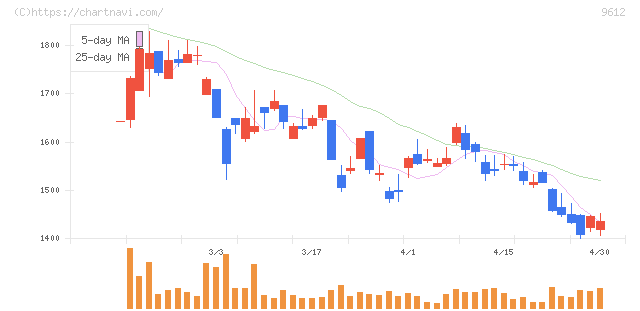 ラックランド(9612)の日足チャート