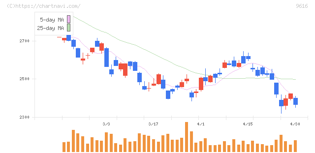 共立メンテナンス(9616)の日足チャート