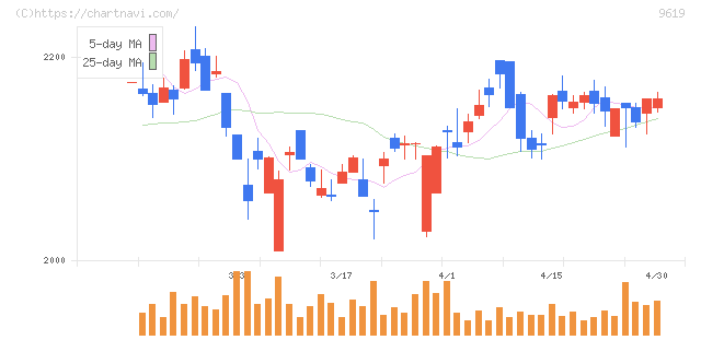 イチネンホールディングス(9619)の日足チャート