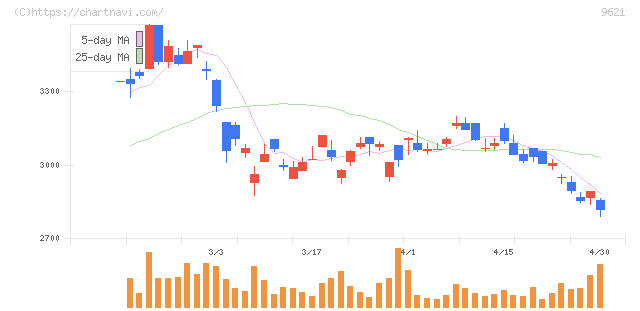 建設技術研究所(9621)の日足チャート