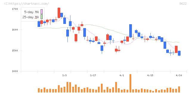 スペース(9622)の日足チャート