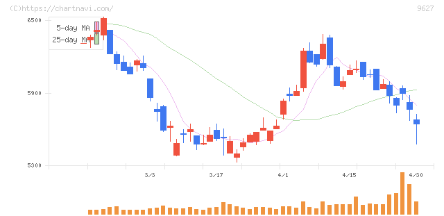 アインホールディングス(9627)の日足チャート