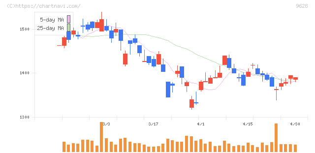燦ホールディングス(9628)の日足チャート