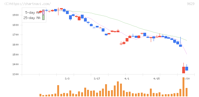 ピー・シー・エー(9629)の日足チャート