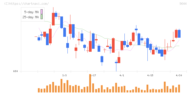 タナベコンサルティンググループ(9644)の日足チャート