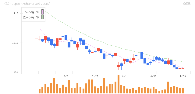 ビジネスブレイン太田昭和(9658)の日足チャート