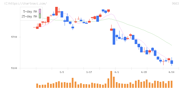 ナガワ(9663)の日足チャート