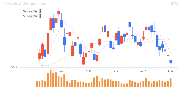 東京都競馬(9672)の日足チャート
