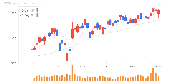 カナモト(9678)の日足チャート