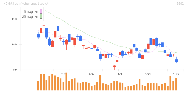 ＤＴＳ(9682)の日足チャート