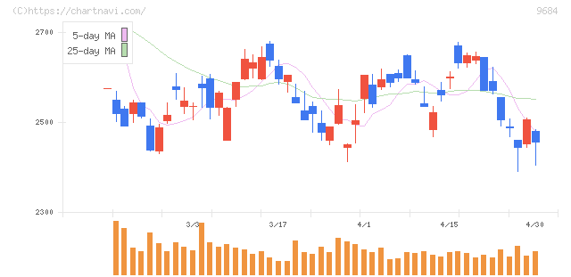 スクウェア・エニックス・ホールディングス(9684)の日足チャート