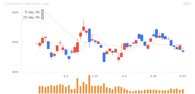 シーイーシー(9692)の日足チャート