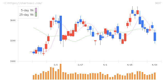 カプコン(9697)の日足チャート