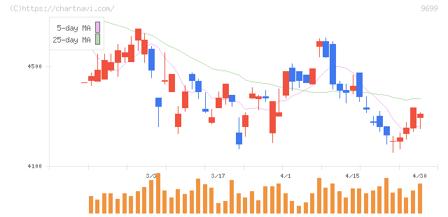 ニシオホールディングス(9699)の日足チャート