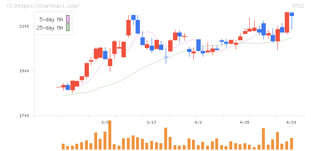 アイ・エス・ビー(9702)の日足チャート