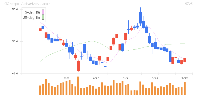 日本空港ビルデング(9706)の日足チャート