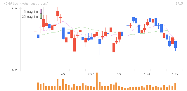 トランスコスモス(9715)の日足チャート