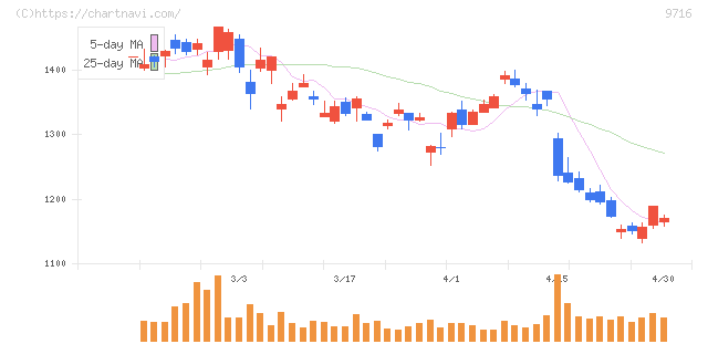 乃村工藝社(9716)の日足チャート