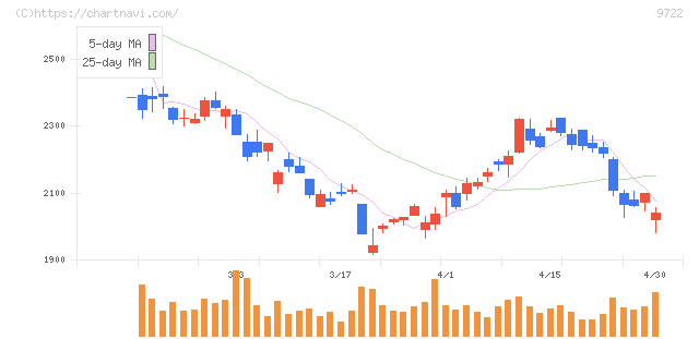 藤田観光(9722)の日足チャート