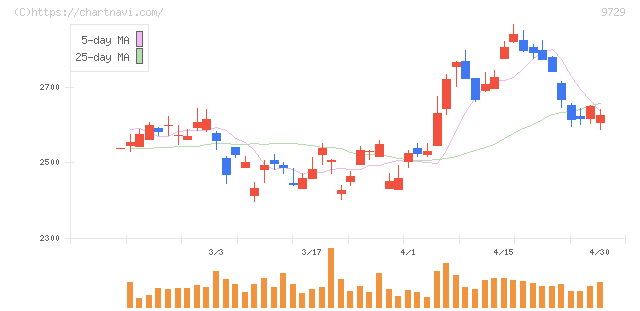 トーカイ(9729)の日足チャート