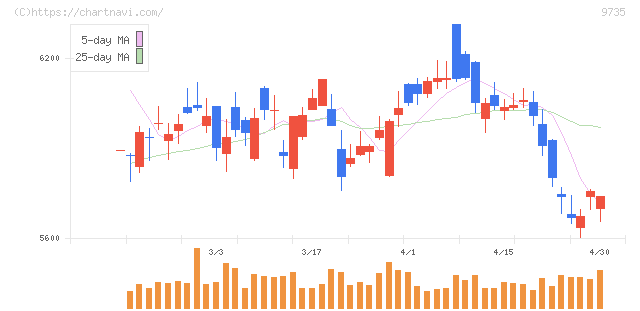セコム(9735)の日足チャート
