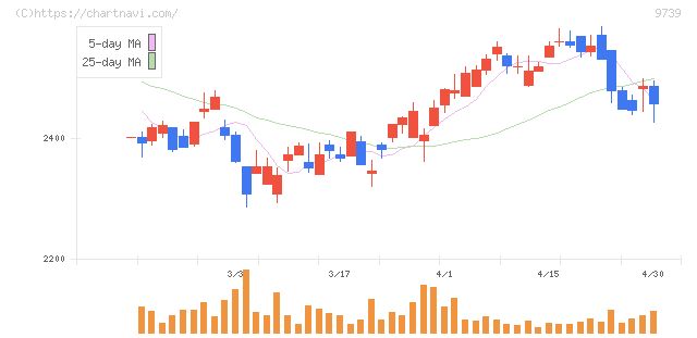 ＮＳＷ(9739)の日足チャート