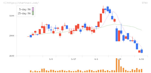 ＣＳＰ(9740)の日足チャート