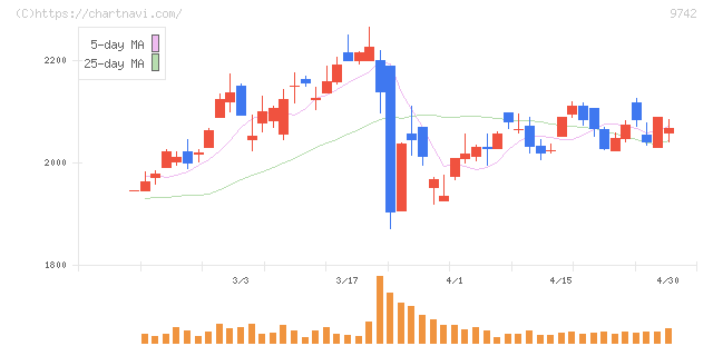 アイネス(9742)の日足チャート