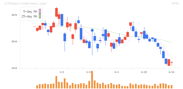 丹青社(9743)の日足チャート