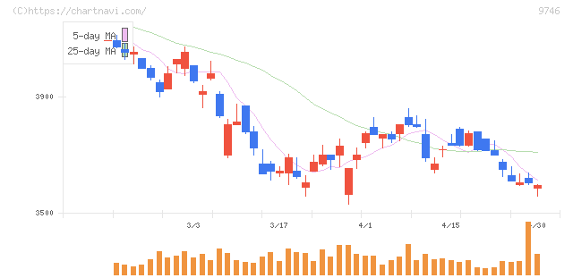 ＴＫＣ(9746)の日足チャート