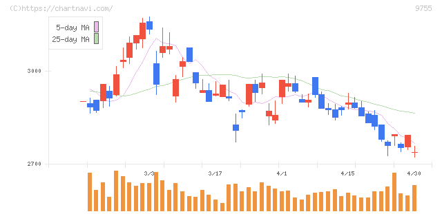 応用地質(9755)の日足チャート