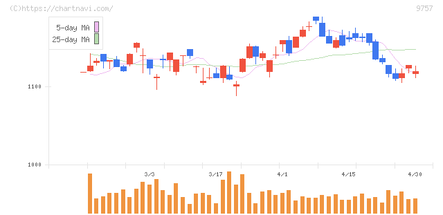 船井総研ホールディングス(9757)の日足チャート