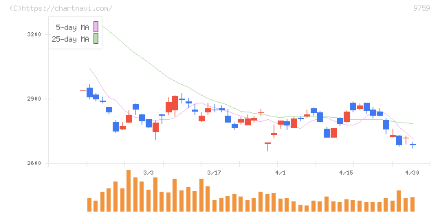 ＮＳＤ(9759)の日足チャート