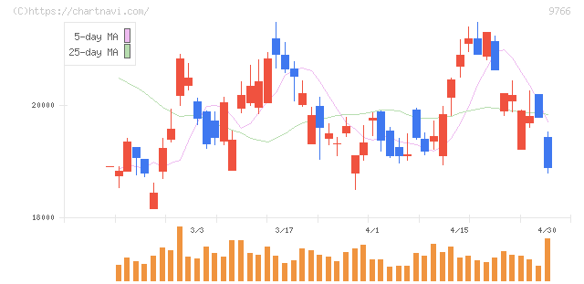 コナミグループ(9766)の日足チャート