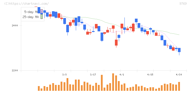 学究社(9769)の日足チャート