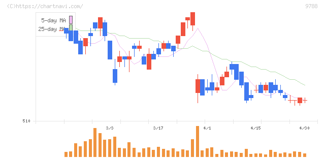 ナック(9788)の日足チャート