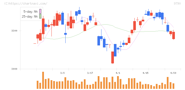 福井コンピュータホールディングス(9790)の日足チャート