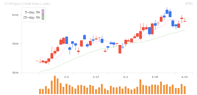 ダイセキ(9793)の日足チャート